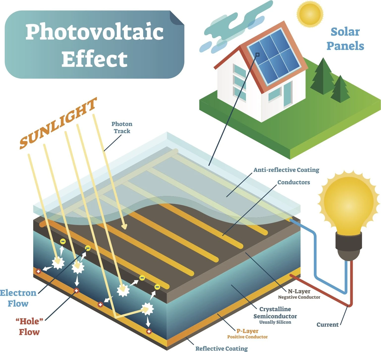 info-1538-1419 Fig.1 What Is Photovoltaic Effect.jpg